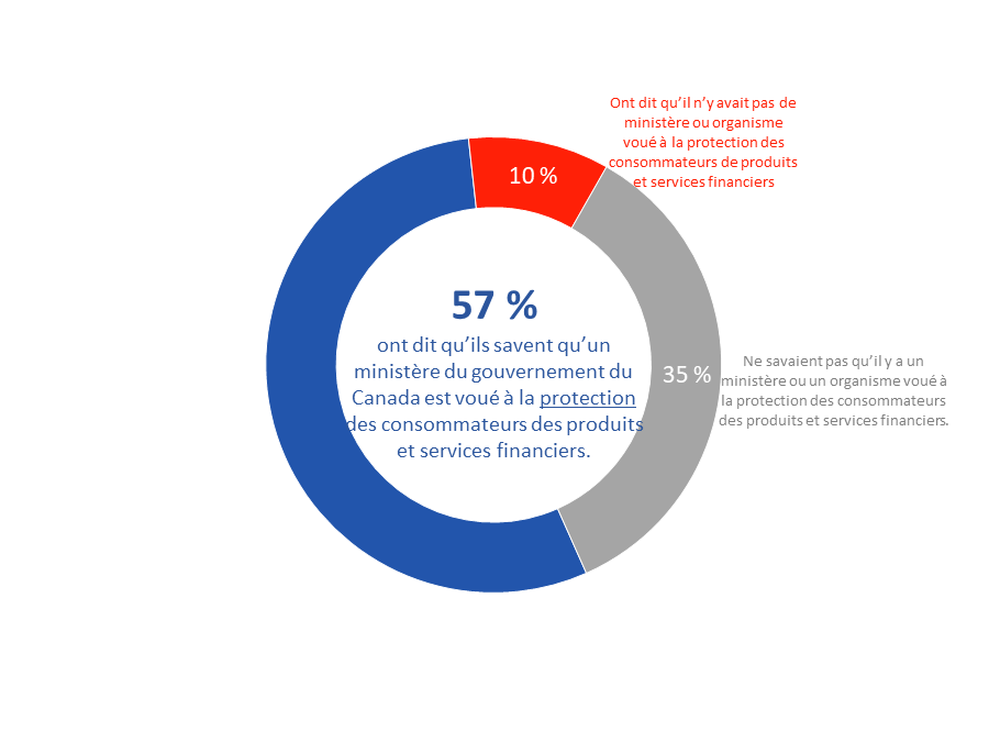 Diagramme 1 : Connaissance du ministère ou organisme voué à la protection des consommateurs de produits et services financiers