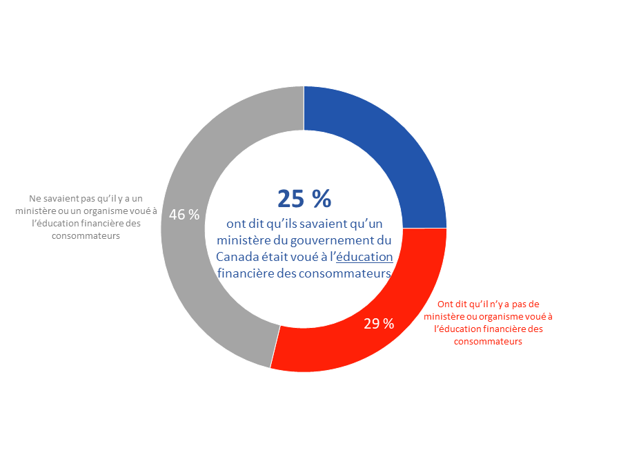 Diagramme 2 : Connaissance d'un ministère du gouvernement du Canada voué à l'éducation financière des consommateurs