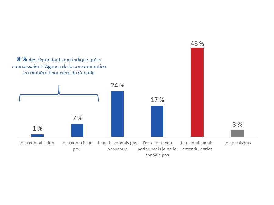 Diagramme 3 : Connaissance de l'ACFC