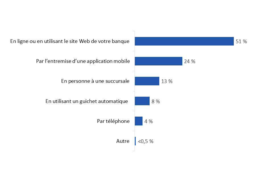 Diagramme 4 : Méthode préférée pour effectuer des opérations bancaires