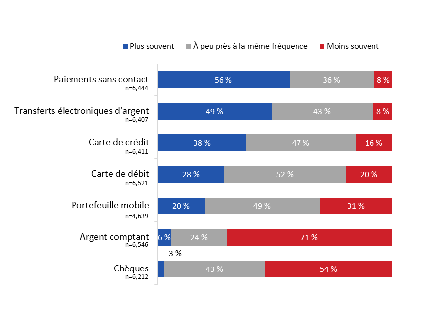 Diagramme 6 : Mode de paiement préféré 