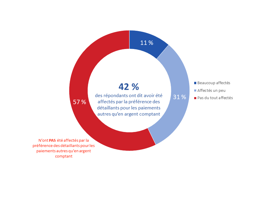 Diagramme 9 : Impact de la préférence des détaillants pour des paiements autres qu'en argent comptant