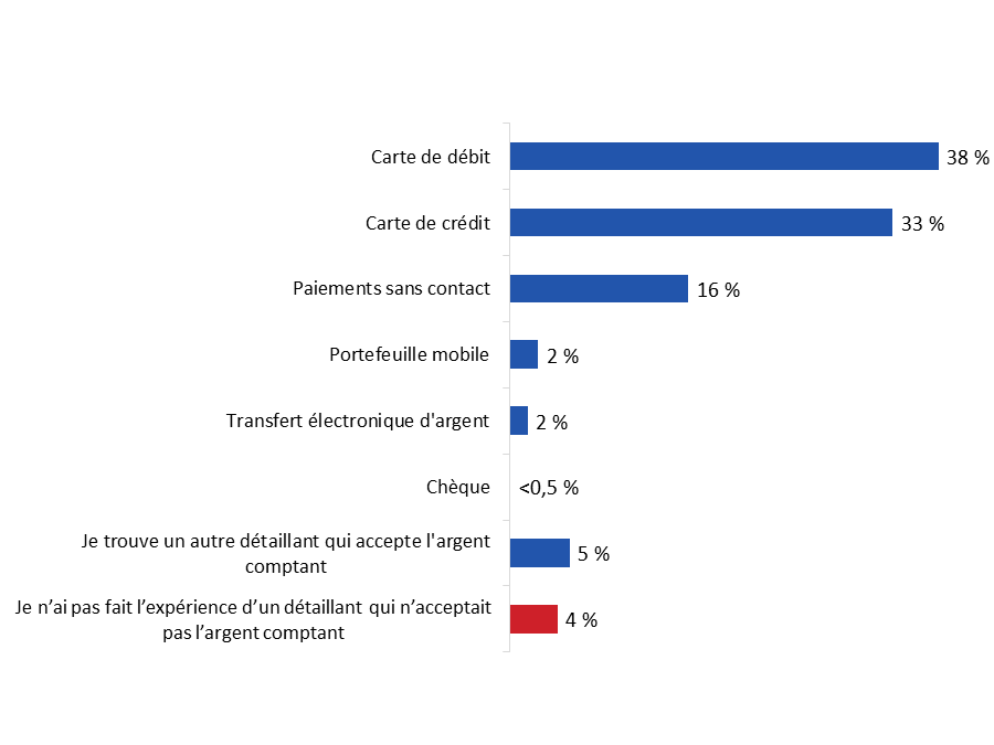 Diagramme 10 : Mode de paiement utilisé pour remplacer l'argent comptant