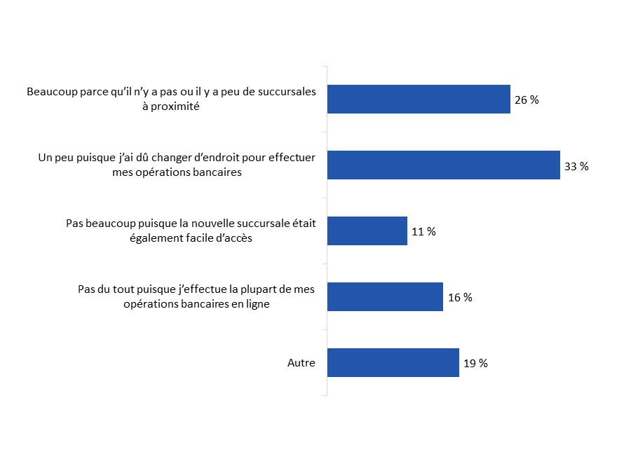 Diagramme 11 : Impact des fermetures de succursale