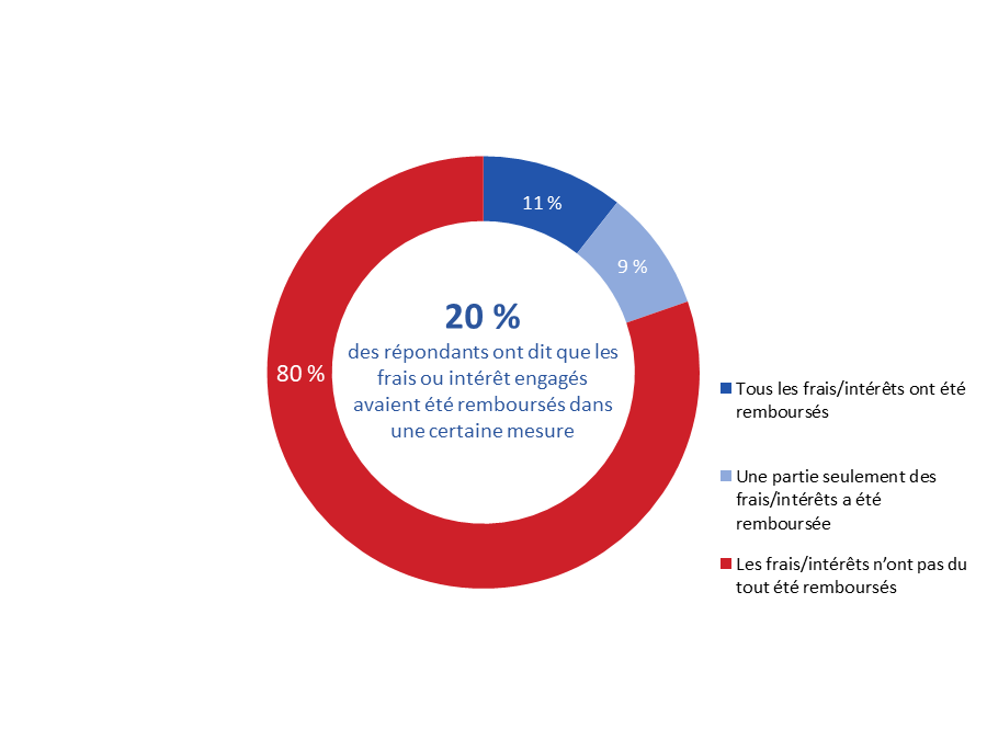 Diagramme 14 : Communiquer avec la banque pour obtenir un remboursement