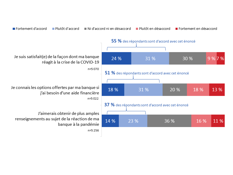 Diagramme 19 : Perceptions concernant la réponse de la banque à la COVID-19 