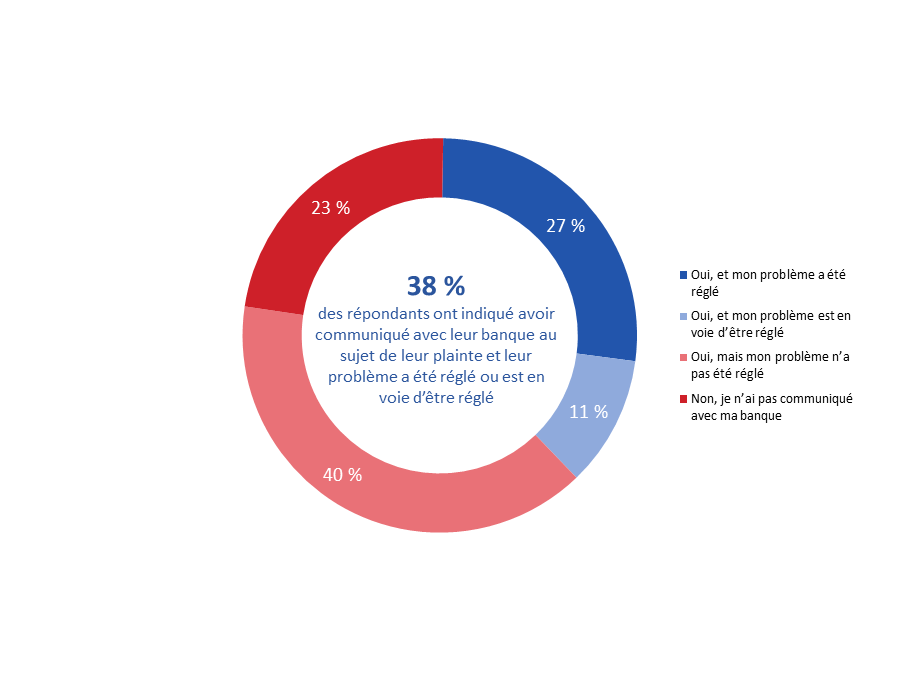 Diagramme 22 : Communication avec la banque au sujet des problèmes
