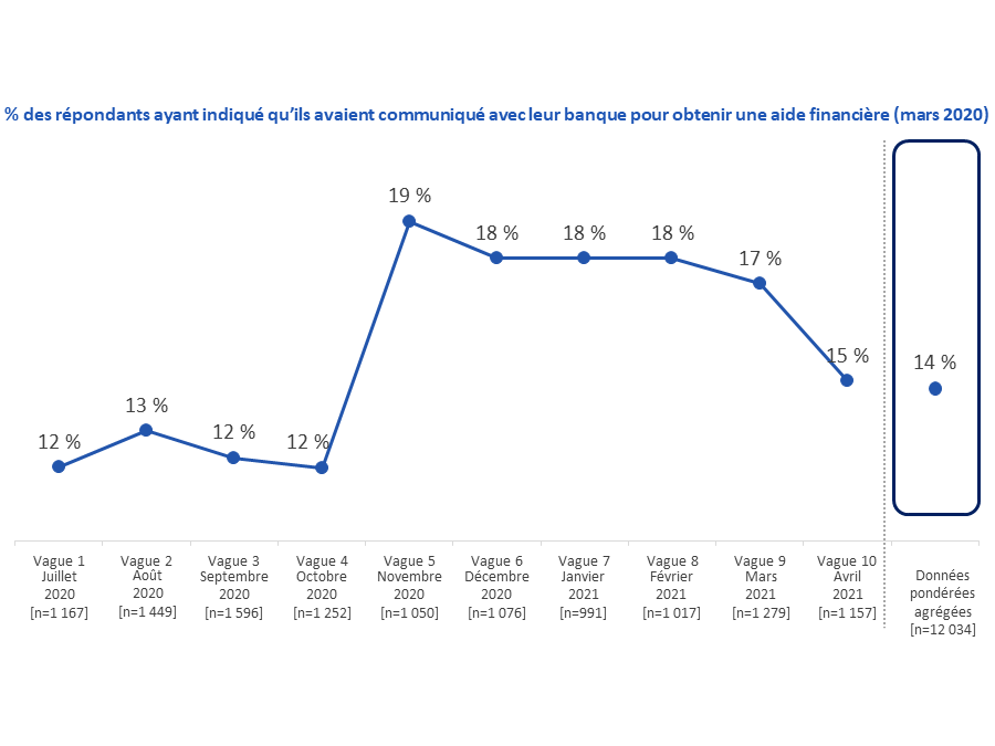 Diagramme 24 : Communication avec la banque pour obtenir de l'aide financière [série chronologique]