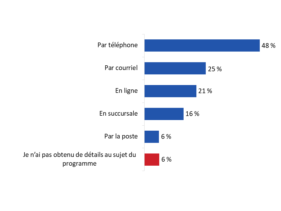 Diagramme 26 : Modes de communication utilisés par les banques