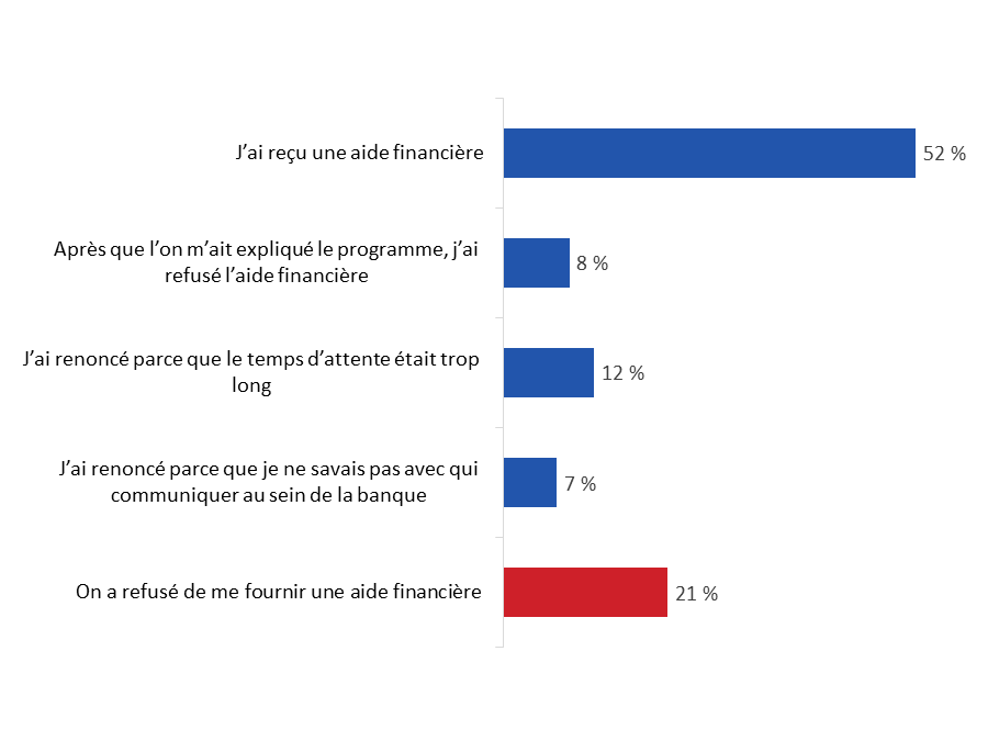 Diagramme 27 : Résultat de la communication avec la banque