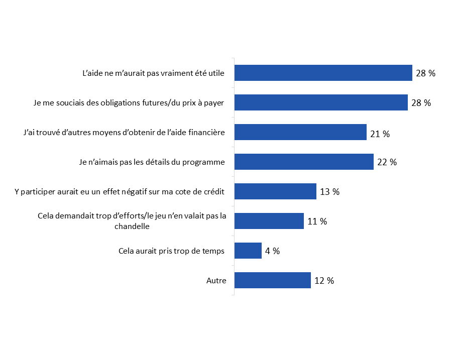 Diagramme 32 : Raisons invoquées pour ne pas avoir communiqué avec la banque en vue d'obtenir une aide financière