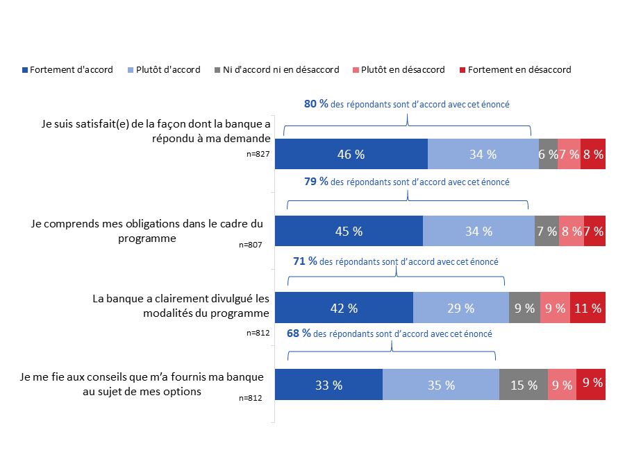 Diagramme 34 : Perceptions concernant le programme d'aide financière