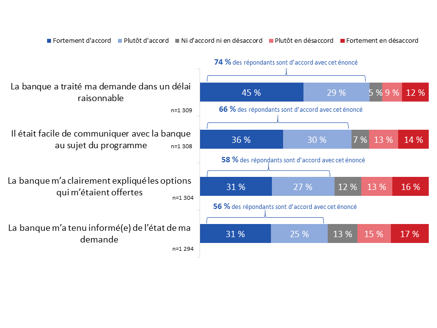 Diagramme 35 : Perceptions concernant le service bancaire