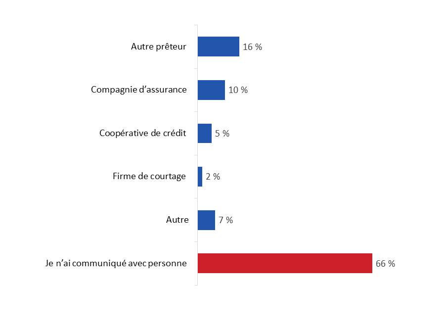 Diagramme 36 : Communication avec d'autres banques pour obtenir une aide financière 