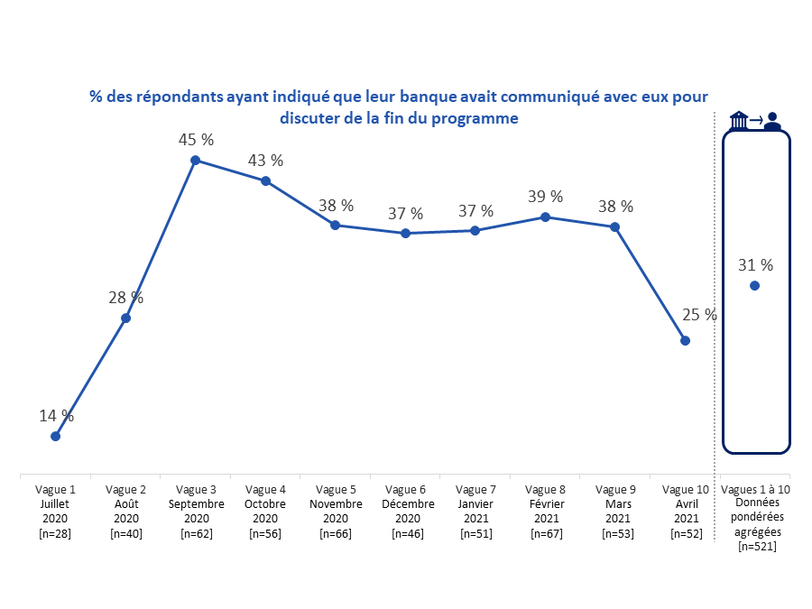 Diagramme 38 : Contact de la banque pour discuter de la fin du programme [série chronologique]