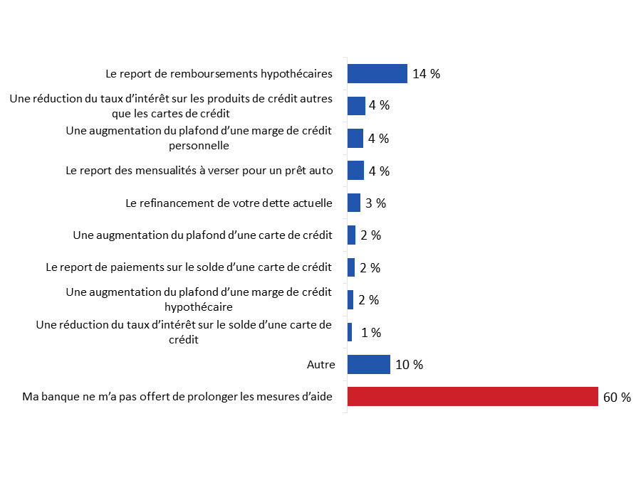 Diagramme 40 : Mesures d'aide offertes par la banque après la fin du programme initial [série chronologique]