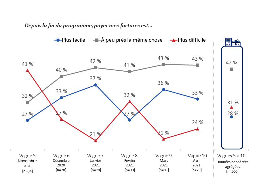 Diagramme 41 : Payer les factures et respecter ses obligations financières [série chronologique]