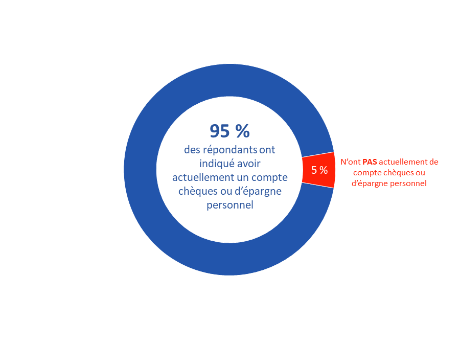 Diagramme 42 : Compte bancaire personnel