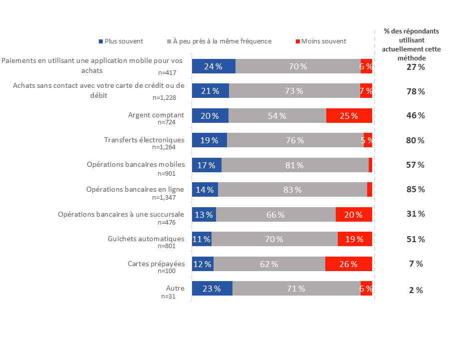 Diagramme 43 : Utilisation visée des modes de paiement après la pandémie 