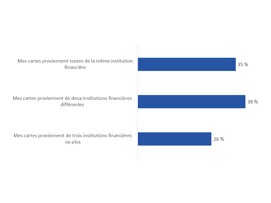 Diagramme 44 : Utilisation de plusieurs institutions financières