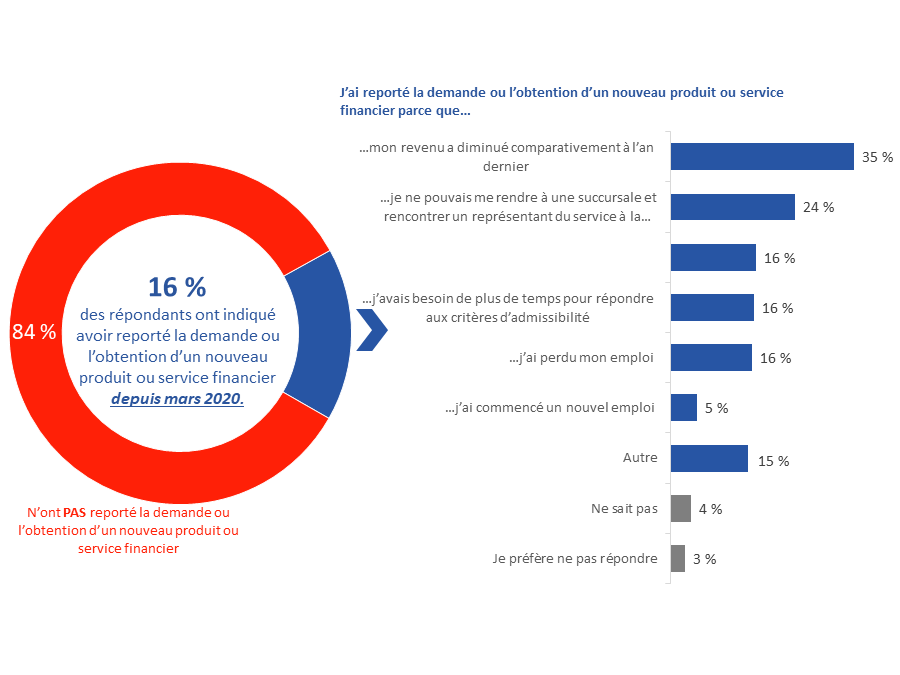 Diagramme 46 : Report de l'obtention de nouveaux produits financiers depuis mars 2020