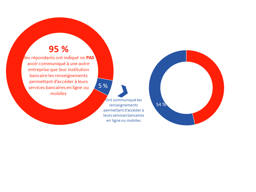Diagramme 47 : Communication des renseignements bancaires pour obtenir des conseils ou acheter des produits ou services financiers 