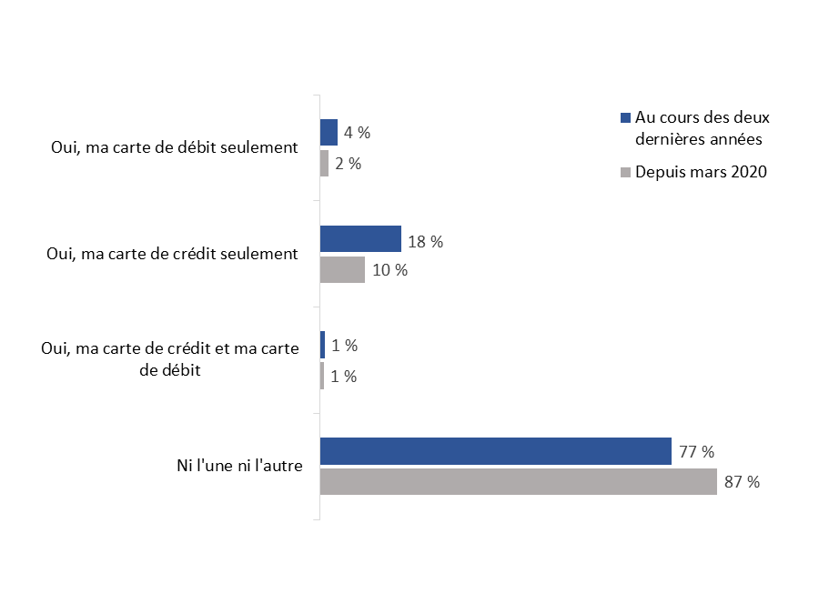 Diagramme 48 : Utilisation non autorisée du numéro de carte de débit ou de crédit au cours des deux dernières années 