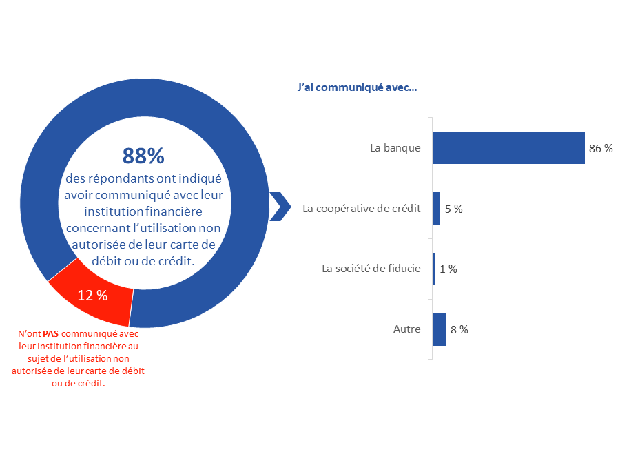 Diagramme 50 : Communication avec une institution financière au sujet de transactions non autorisées