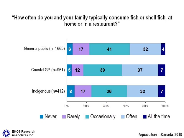 How often do you and your family typically consume fish or shell fish, at home or in a restaurant?