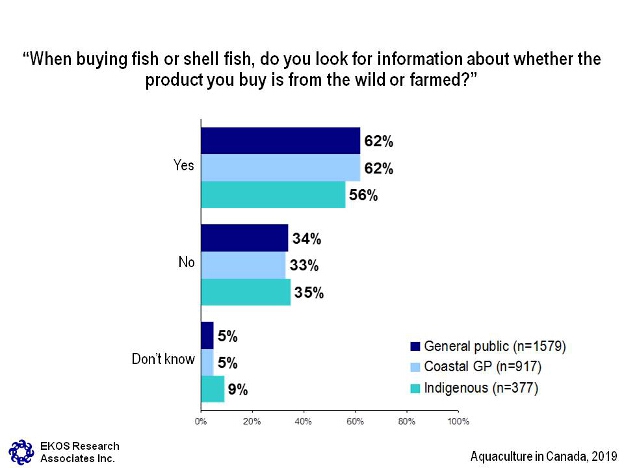 When buying fish or shell fish, do you look for information about whether the product you buy is from the wild or farmed?