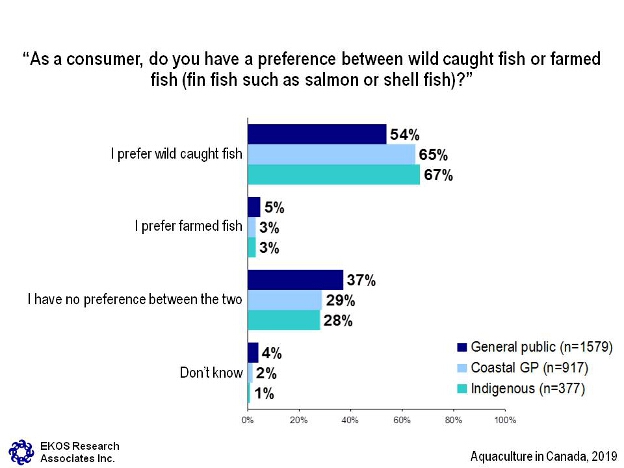 As a consumer, do you have a preference between wild caught fish or farmed fish (fin fish such as salmon or shell fish)?