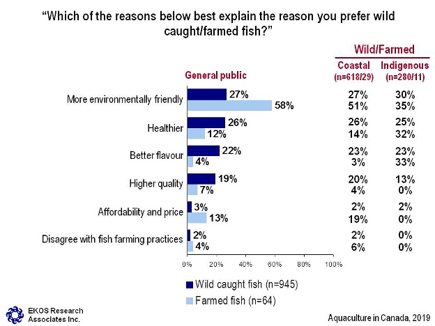 Which of the reasons below best explain the reason you prefer wild caught/farmed fish?