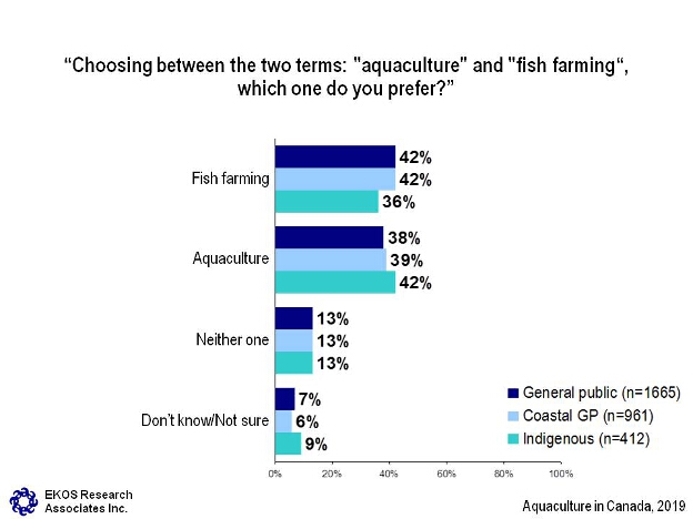 Choosing between the two terms: 'aquaculture' and 'fish farming', which one do you prefer?
