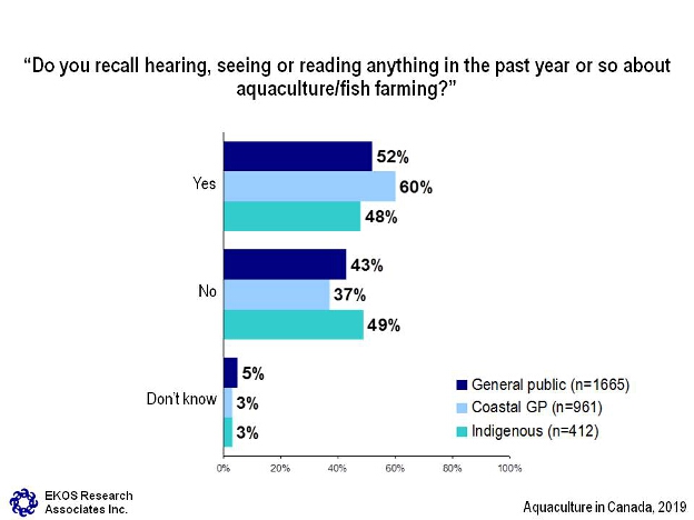 Do you recall hearing, seeing or reading anything in the past year or so about aquaculture/fish farming?