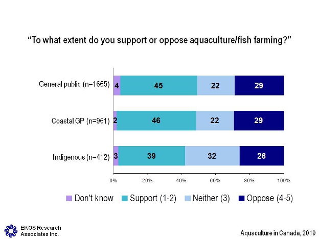 To what extent do you support or oppose aquaculture/fish farming?