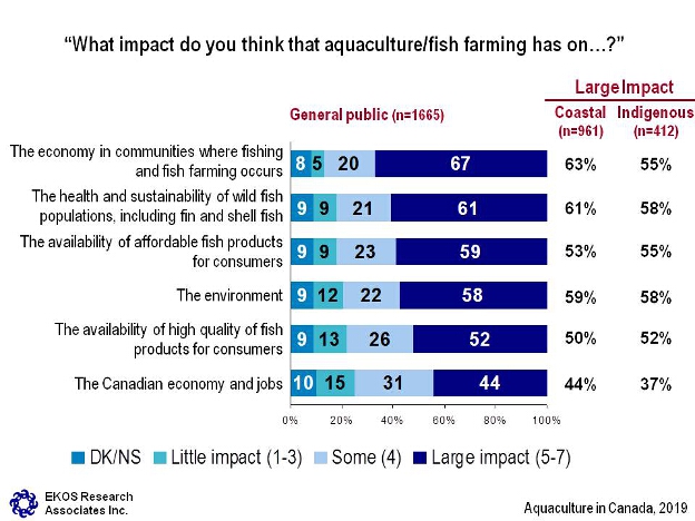 What impact do you think that aquaculture/fish farming has on…?