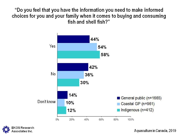 Do you feel that you have the information you need to make informed choices for you and your family when it comes to buying and consuming fish and shell fish?