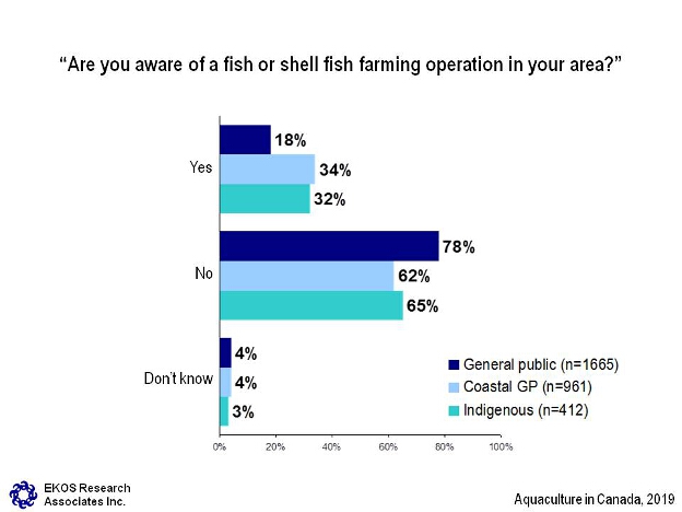 Are you aware of a fish or shell fish farming operation in your area?