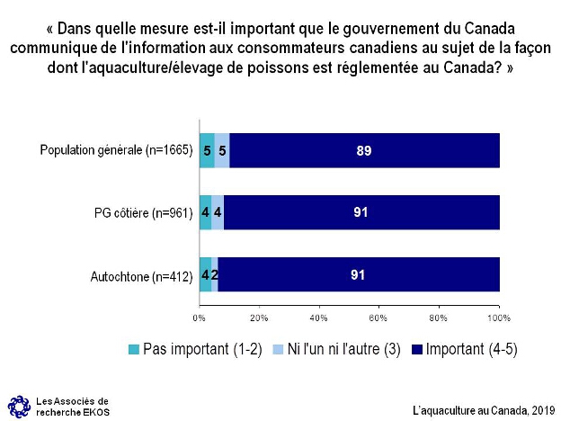 Dans quelle mesure est-il important que le gouvernement du Canada communique de l'information aux consommateurs canadiens au sujet de la façon dont l'aquaculture/élevage de poissons est réglementée au Canada?