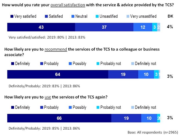 How would you rate your overall satisfaction with the service &advice provided by the TCS?
