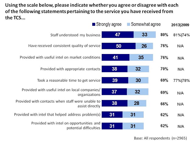 Using the scale below, please indicate whether you agree or disagree with each of the following statements pertaining to the service you have received from the TCS...