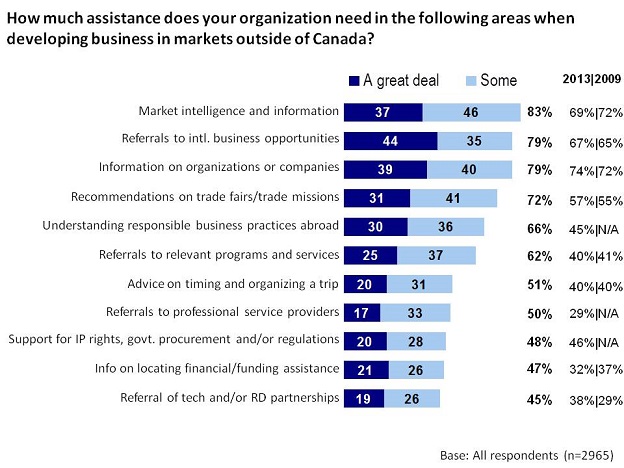 How much assistance does your organization need in the following areas when developing business in markets outside of Canada?