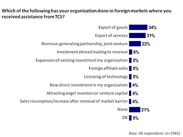 Which of the following has your organization done in foreign markets where you received assistance from TCS?