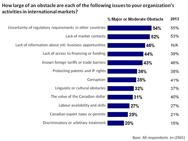 How large of an obstacle are each of the following issues to your organization's activities in international markets?