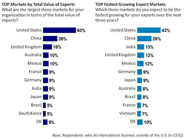 Top Markets by Total Value of Exports: What are the largest three markets for your organization in terms of the total value of exports? / Top Fastest Growing Export Markets: Which three markets do you expect to be the fastest growing for your exports over the next three years?