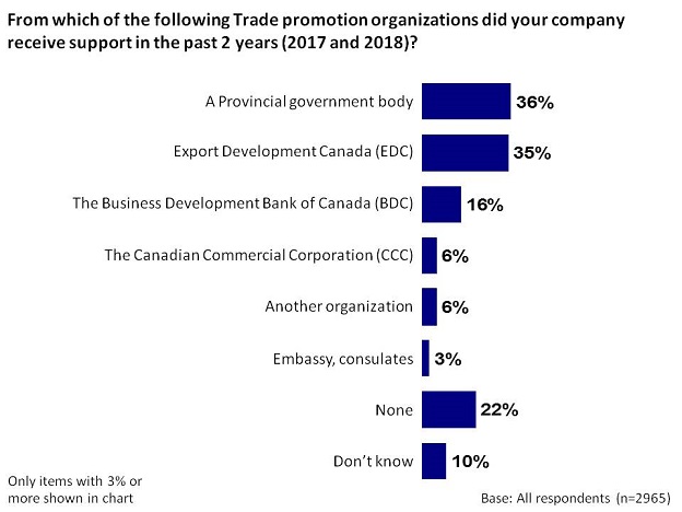 From which of the following Trade promotion organizations did your company receive support in the past 2 years (2017 and 2018)?