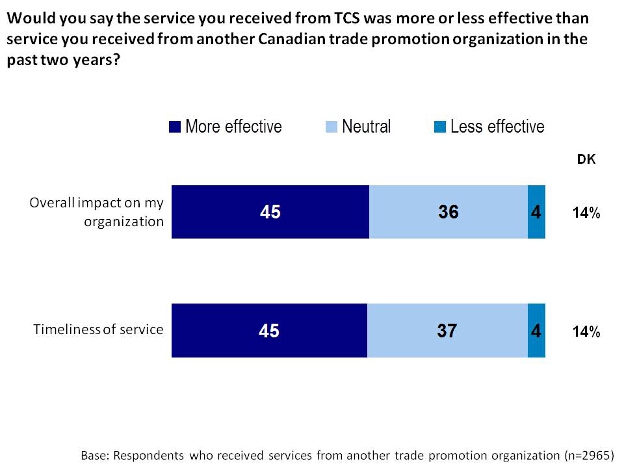 Would you say the service you received from TCS was more or less effective than service you received from another Canadian trade promotion organization in the past two years?