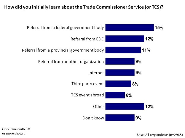 How did you initially learn about the Trade Commissioner Service (or TCS)?