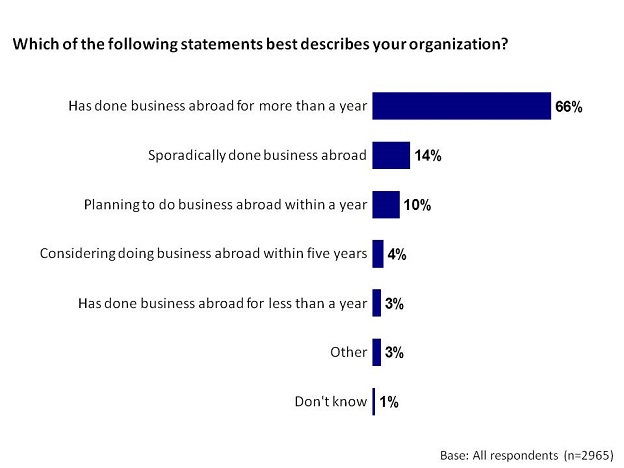 Which of the following statements best describes your organization?