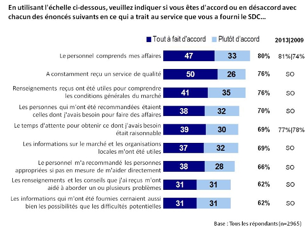 En utilisant l'échelle ci-dessous, veuillez indiquer si vous êtes d'accord ou en désaccord avec chacun des énoncés suivants en ce qui a trait au service que vous a fourni le SDC...